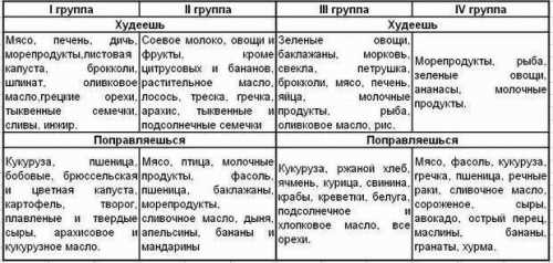 Изза того, что укаждого типа крови разные характеристики, каждая группа крови устойчива к определенному типу болезней, ноболее подвержена другим заболеваниям