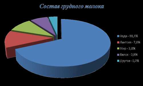 Состав молока в это время все больше становится похожим на молозиво